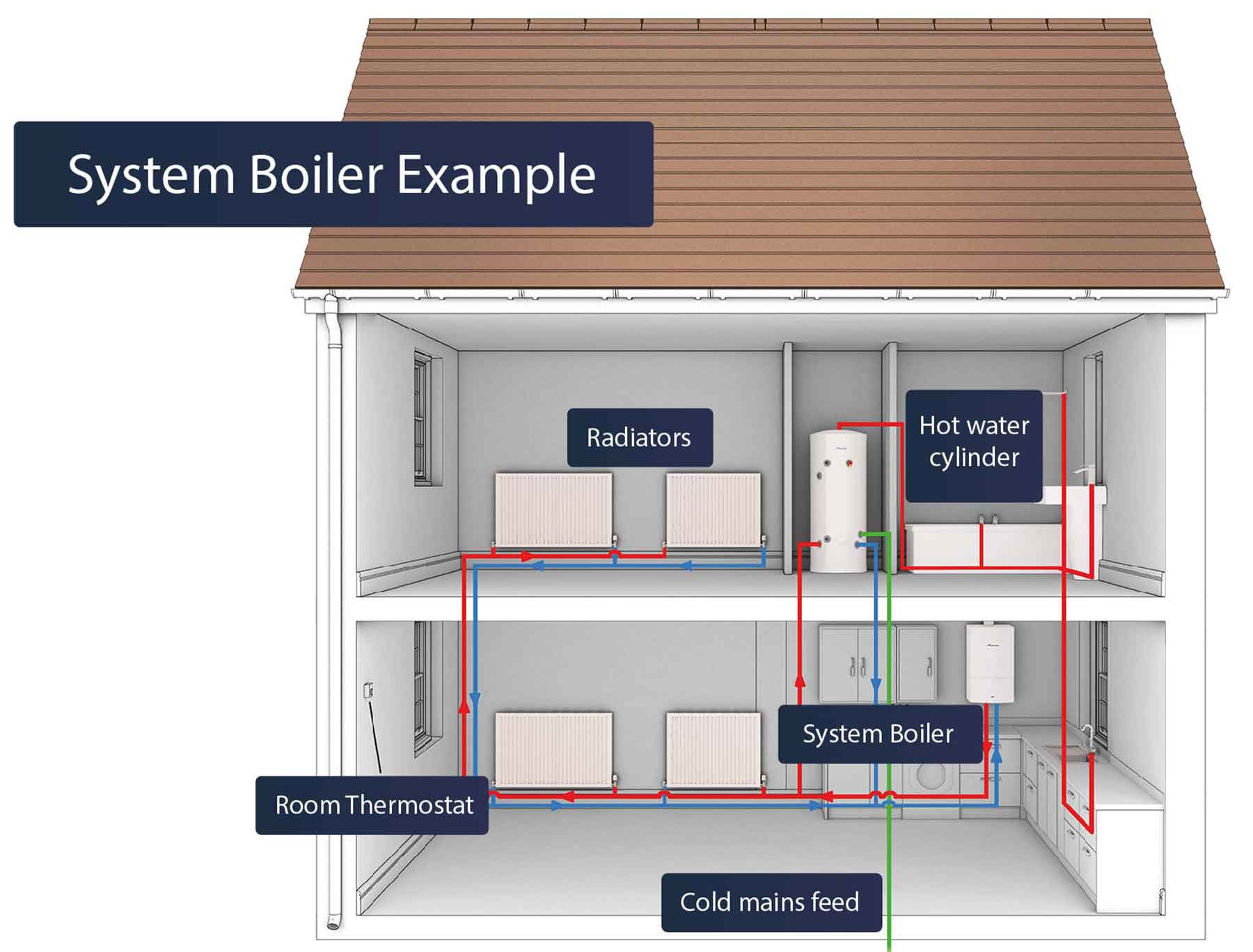 What Is A System Boiler >> Different Types Of Boiler Combi Or Conventional What Is A System Boiler >> Different Types Of Boiler Combi Or Conventional